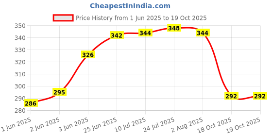flipkart.com pmw Revolving L Nozzle - Standard Size - Pack of 2 - Elbow Nozzle Bidet Nozzle pmw Price History Graph from 1 Jun 2025 to 18 Oct 2025