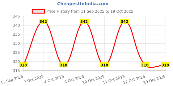 flipkart.com padmavathi enterprises Revolving L Nozzle - Standard Size - Pack of 2 - Elbow Nozzle Bidet Nozzle padmavathi enterprises Price History Graph from 11 Sep 2025 to 19 Oct 2025
