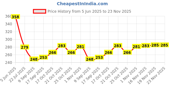 flipkart.com drunna Revolving Leather Belt Hole Punch Plier with Multi Tool Manual Belts Puncher Maker Machine Punch Plier drunna Price History Graph from 5 Jun 2025 to 23 Nov 2025