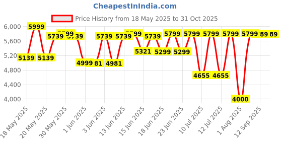 flipkart.com maestro Revolving Leatherette Ergonomic chair Home & Office , Leatherette Office Executive Chair maestro Price History Graph from 18 May 2025 to 30 Oct 2025