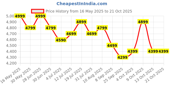 flipkart.com flipkart perfect homes Revolving | Mid Back | Ergonomic | Home & Office | Leatherette Office Executive Chair flipkart perfect homes Price History Graph from 16 May 2025 to 21 Oct 2025