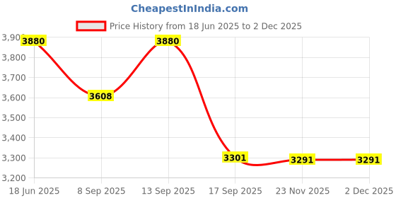 flipkart.com easyroot Revolving Serving Tray for Dining Table-Cardiff Clear Trivet easyroot Price History Graph from 18 Jun 2025 to 30 Nov 2025