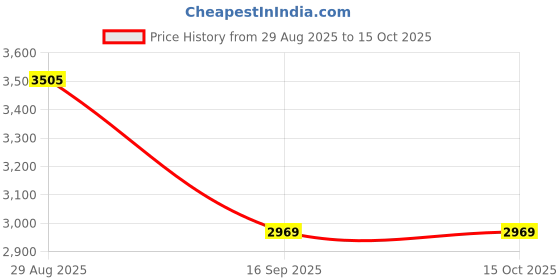 flipkart.com shiyon Revolving Toughened Glass Table Top Lazy Susan for Dining Table, Flora (24") Powder Coated Trivet shiyon Price History Graph from 29 Aug 2025 to 15 Oct 2025