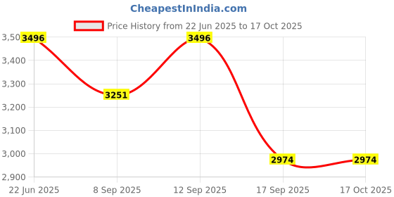 flipkart.com shiyon Revolving Toughened Glass Table Top Lazy Susan for Dining Table, Orignal (24") Powder Coated Trivet shiyon Price History Graph from 22 Jun 2025 to 16 Oct 2025