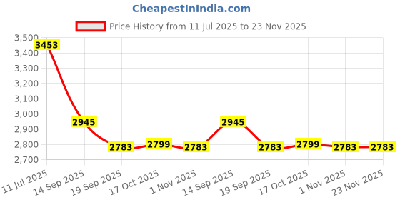 flipkart.com easyroot Revolving Toughened Glass Tray Mirror Trivet easyroot Price History Graph from 11 Jul 2025 to 23 Nov 2025