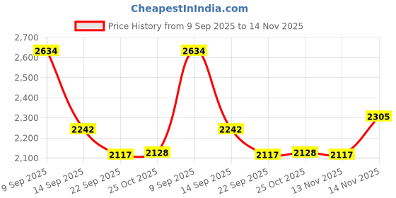 flipkart.com xllent Revolving Toughened Glass Turntables Lazy Susan 18", Opera Multicolor glass Trivet xllent Price History Graph from 9 Sep 2025 to 14 Nov 2025