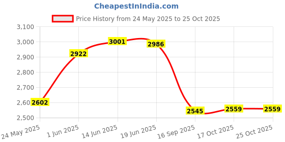 flipkart.com appeasy Revolving Tray for Dining Table- 18” Glass (Cardiff) Clear Trivet appeasy Price History Graph from 24 May 2025 to 25 Oct 2025