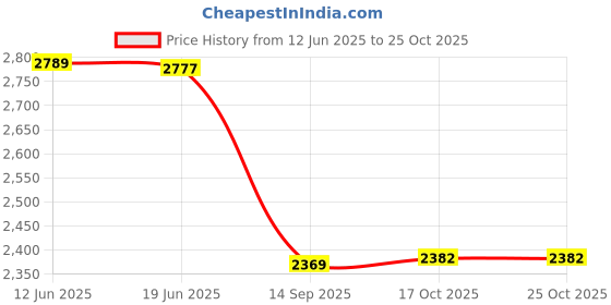 flipkart.com appeasy Revolving Tray for Dining Table- 18” Glass (Orignal) Clear Trivet appeasy Price History Graph from 12 Jun 2025 to 25 Oct 2025