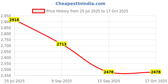 flipkart.com shiyon Revolving Tray Lazy Susan for Dining Table Powder Coated Trivet shiyon Price History Graph from 25 Jul 2025 to 16 Oct 2025