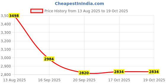 flipkart.com easyroot Revolving Tray Mirror Trivet easyroot Price History Graph from 13 Aug 2025 to 18 Oct 2025