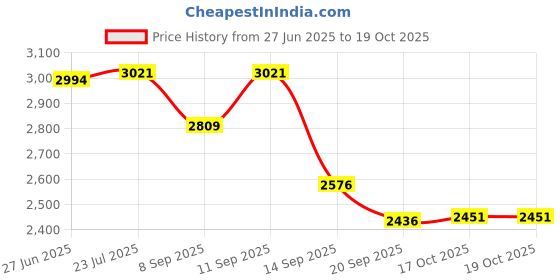 flipkart.com easyroot Revolving Tray pack of 1 pc. Mirror Trivet easyroot Price History Graph from 27 Jun 2025 to 17 Oct 2025