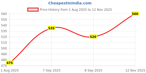 flipkart.com revuz Blank White Printable PVC NFC (RFID) Card | For Business Tap / Gooogle Review Business Card revuz Price History Graph from 1 Aug 2025 to 12 Nov 2025