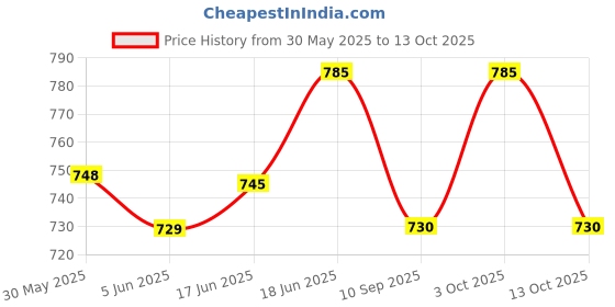 flipkart.com revuz Google Review Card & Standee with NFC and QR | Tap or Scan | Self Setup (Combo) Business Card revuz Price History Graph from 30 May 2025 to 13 Oct 2025