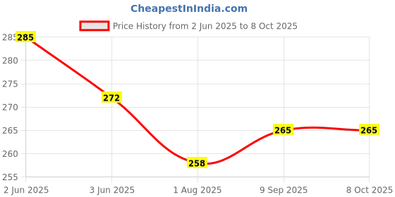 flipkart.com revuz Google Review Card: NFC & QR, Instant Link, Tap or Scan for Reviews Business Card revuz Price History Graph from 2 Jun 2025 to 7 Oct 2025