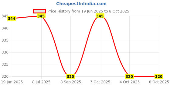 flipkart.com revuz Google Review Card with Wooden Display Stand - NFC tap or QR Code scan Business Card revuz Price History Graph from 19 Jun 2025 to 7 Oct 2025