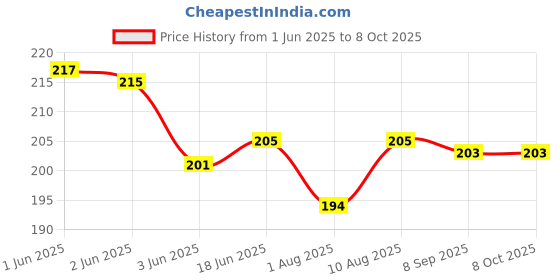 flipkart.com revuz Google Review QR/NFC Card - Instant Link Activation Business Card revuz Price History Graph from 1 Jun 2025 to 7 Oct 2025