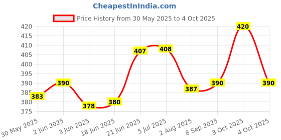 flipkart.com revuz Google Review Standee with QR Code and NFC chip | Tap or Scan Business Card revuz Price History Graph from 30 May 2025 to 4 Oct 2025