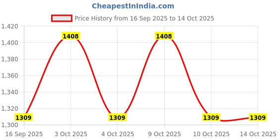flipkart.com revuz Luxe Google Review Stand | Premium Acrylic Standee for Review | NFC Tap/QR (M7) Business Card revuz Price History Graph from 16 Sep 2025 to 13 Oct 2025
