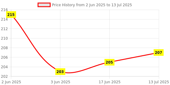 flipkart.com linqs REVUZ | QR & NFC | Tap/Scan | Google Review Business Card linqs Price History Graph from 2 Jun 2025 to 13 Jul 2025