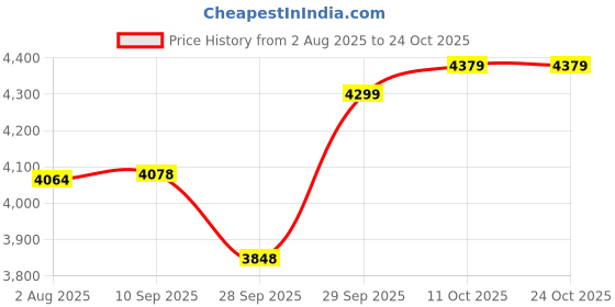 flipkart.com mrf Revz C1 150-60 R17 Rear Two Wheeler Tyre mrf Price History Graph from 2 Aug 2025 to 24 Oct 2025