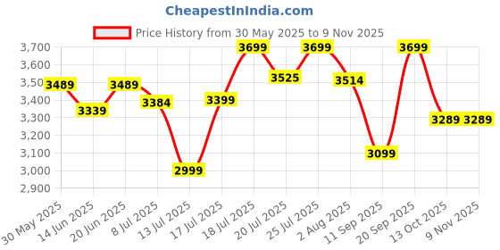 flipkart.com mrf REVZ-FC 110/70 R17 54S Tubeless Bike Tyre Front Two Wheeler Tyre mrf Price History Graph from 30 May 2025 to 9 Nov 2025