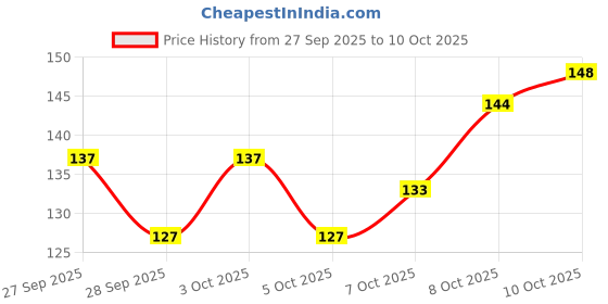 flipkart.com rewa 3 In 1 Cut ,Wash and store Chopping Board With Drawer Plastic Cutting Board rewa Price History Graph from 27 Sep 2025 to 10 Oct 2025