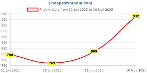 flipkart.com rewaive Black, Beige Velvet Car Pillow Cushion for Universal For Car rewaive Price History Graph from 11 Jun 2025 to 10 Nov 2025