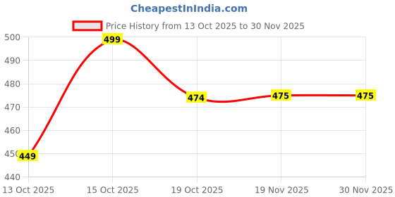 flipkart.com rewansh Cotton Single Flat 180 TC Floral Bedsheet rewansh Price History Graph from 13 Oct 2025 to 30 Nov 2025