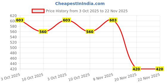 flipkart.com rewashree craft world Educational Wooden Slate ABC, Hindi Ka-Kha & 1-20 Tracing Boards rewashree craft world Price History Graph from 3 Oct 2025 to 22 Nov 2025