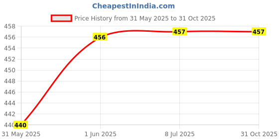 flipkart.com rewashree craft world Wooden Tracing Board for Kids (0-10 Number & Capital ABC) (Set of 2) rewashree craft world Price History Graph from 31 May 2025 to 31 Oct 2025