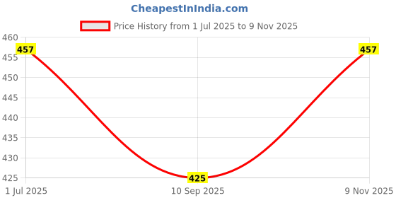 flipkart.com rewashree craft world Wooden Tracing Board for Kids (0-10 Number & Hindi Ka Kha) (Set of 2) rewashree craft world Price History Graph from 1 Jul 2025 to 9 Nov 2025