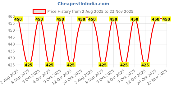 flipkart.com rewashree craft world Wooden Tracing Board for Kids (Hindi Matra & Hindi Ka Kha) (Set of 2) rewashree craft world Price History Graph from 2 Aug 2025 to 22 Nov 2025
