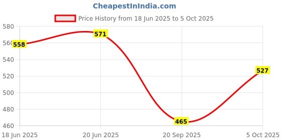 flipkart.com rewop 5 in 1 Multi-function Plier Tools For Multipurpose Lineman Plier Lineman Plier rewop Price History Graph from 18 Jun 2025 to 5 Oct 2025