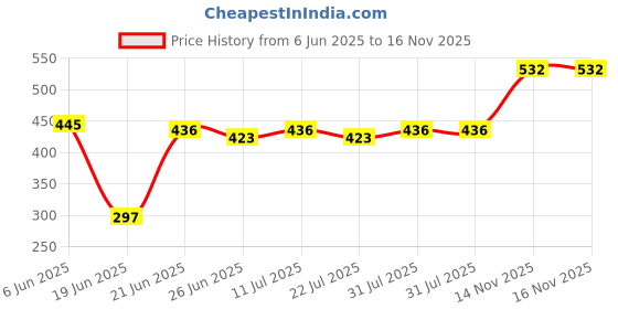 flipkart.com rewop Double Layer Electric Egg Boiler Double Layer Egg Boiler Electric Automatic Off 14 Egg Poacher for Steaming, Cooking, Boiling Electric Egg Cooker rewop Price History Graph from 6 Jun 2025 to 14 Nov 2025