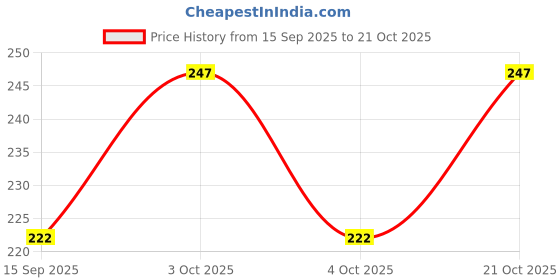 flipkart.com rewop Girls White Cosmetic Bag rewop Price History Graph from 15 Sep 2025 to 21 Oct 2025