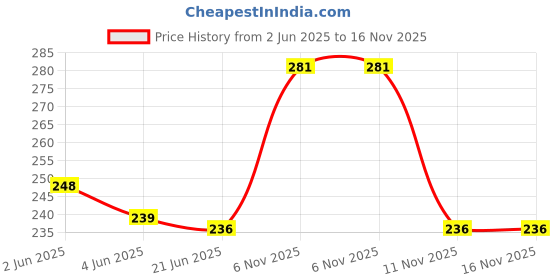 flipkart.com Rewop Magnetic Milanese Strap for iWatch Series 1/2/3/4/5/6/7/8/se for 49mm,44mm,45mm 42 mm Stainless Steel Watch Strap Price History Graph from 2 Jun 2025 to 16 Nov 2025