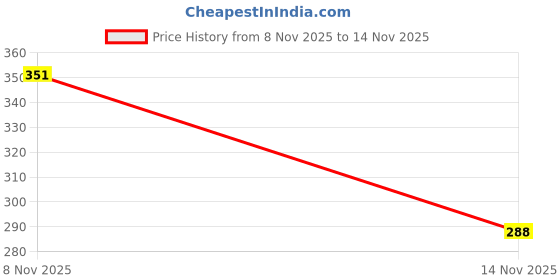 flipkart.com rewop PVC (Polyvinyl Chloride) Drawer Mat rewop Price History Graph from 8 Nov 2025 to 14 Nov 2025