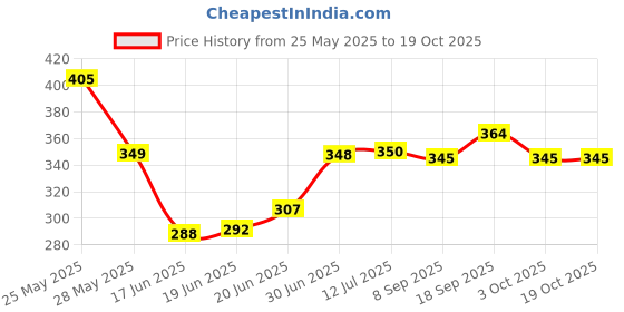 flipkart.com rewop Single Layer Electric Egg Boiler, Cooker, Poacher and Milk Boiler Egg Cooker rewop Price History Graph from 25 May 2025 to 19 Oct 2025