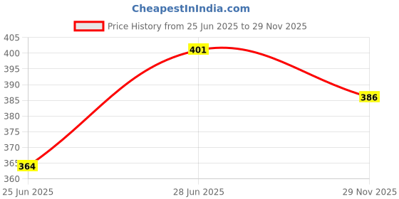 flipkart.com saporigo Rewritable Flash Card Business Card saporigo Price History Graph from 25 Jun 2025 to 29 Nov 2025