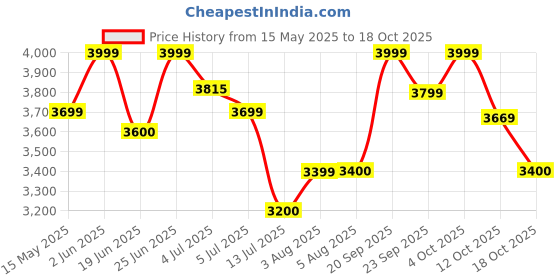 flipkart.com bajaj Rex 750 W Mixer Grinder bajaj Price History Graph from 15 May 2025 to 18 Oct 2025
