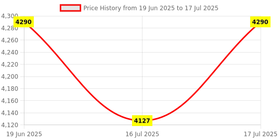 flipkart.com bajaj by bajaj Rex 750W 750 W Mixer Grinder bajaj by bajaj Price History Graph from 19 Jun 2025 to 17 Jul 2025