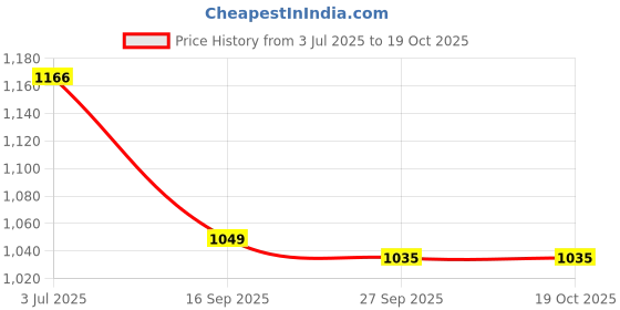 flipkart.com kraasa Rex Boots For Men kraasa Price History Graph from 3 Jul 2025 to 19 Oct 2025
