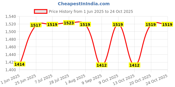 flipkart.com sesto REX Ceramic Wall Hung Wash Basin for Bathroom/Kitchen/Living or Any Outdoor Area ST001 Wall Hung Basin sesto Price History Graph from 1 Jun 2025 to 22 Oct 2025