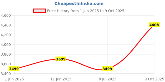 flipkart.com bajaj REX DLX 750 W Juicer Mixer Grinder bajaj Price History Graph from 1 Jun 2025 to 9 Oct 2025