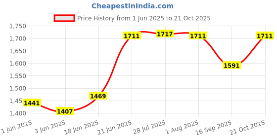 flipkart.com syon REX Premium Ceramic Table Top & Wall Mount SMALL Wash Basin (14"x9") SYON100 Table Top Basin syon Price History Graph from 1 Jun 2025 to 21 Oct 2025