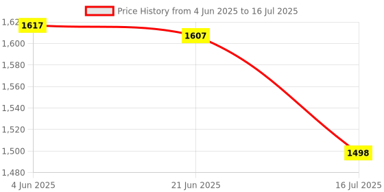 flipkart.com tag8 Rex Tags Item Finders Work with the Android Find My Device App.(pack of 1) Location Smart Tracker tag8 Price History Graph from 4 Jun 2025 to 16 Jul 2025