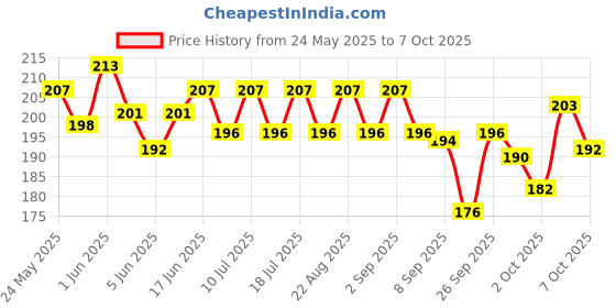 flipkart.com rex Wheat Germ Oil Pet Supplement with high natural source of Vitamin E and essential Fatty Acids. For Birds,Guinea,Pigs & Rabbit 20 Ml Pet Health Supplements rex Price History Graph from 24 May 2025 to 7 Oct 2025