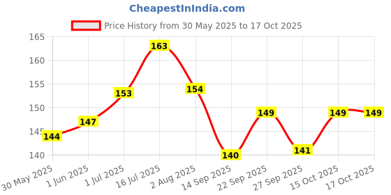 flipkart.com rexalt 152 cm Dog & Cat Cord Leash rexalt Price History Graph from 30 May 2025 to 15 Oct 2025