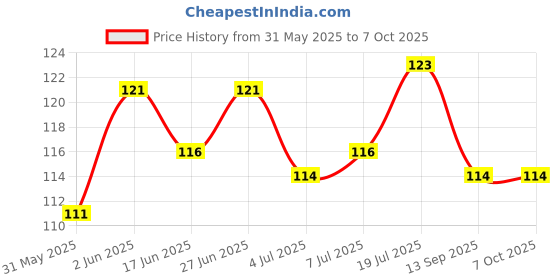 flipkart.com rexalt 152 cm Dog & Cat Cord Leash rexalt Price History Graph from 31 May 2025 to 7 Oct 2025