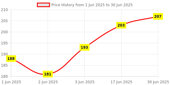 flipkart.com Rexalt Camera Wireless Bluetooth Remote Controller Shutter For Selfie Stick-Tripod-Smart Phone Camera Remote Control (Multicolor)Camera Remote Control Price History Graph from 1 Jun 2025 to 30 Jun 2025